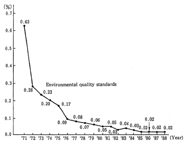 Fig. 3-1-6 Trends in Rate of Failing to Meet Environmental Quality Standards Associated with Health Items