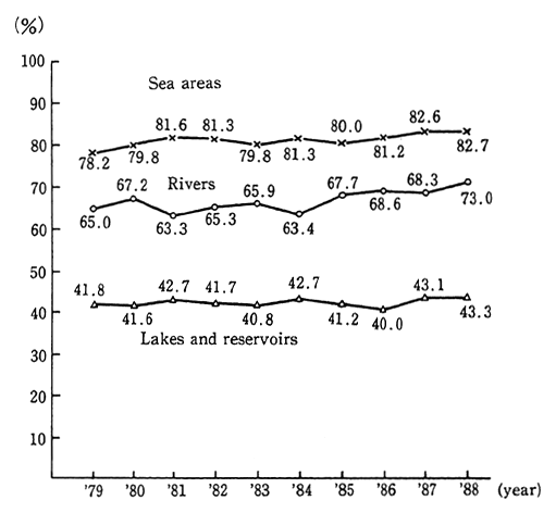 Fig. 3-1-7 Trends in Rate of Attaining Environment Quality Standards for Living Environment Items (1979-88)