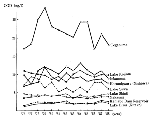 Fig. 3-1-8 Trends in Water Quality of Designated Lakes and Reservoirs (COD Concentrations, Annual Average Values, 1976-88)