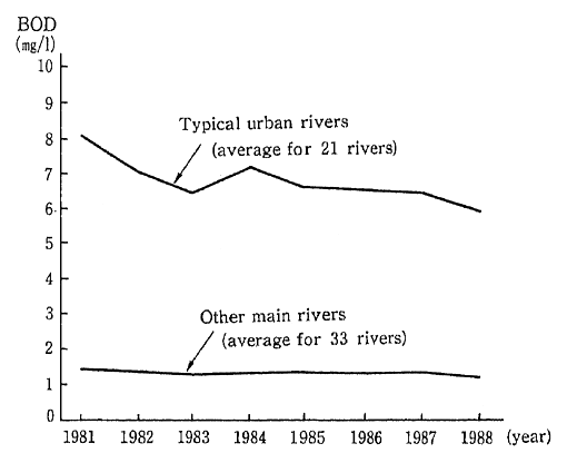 Fig. 3-1-10 State of Riparian Water Quality