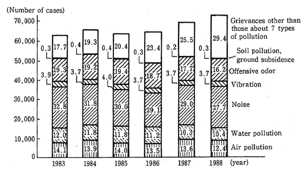 Fig. 3-1-11 Trends in Number and Component Rate of Grievances by Type of Pollution