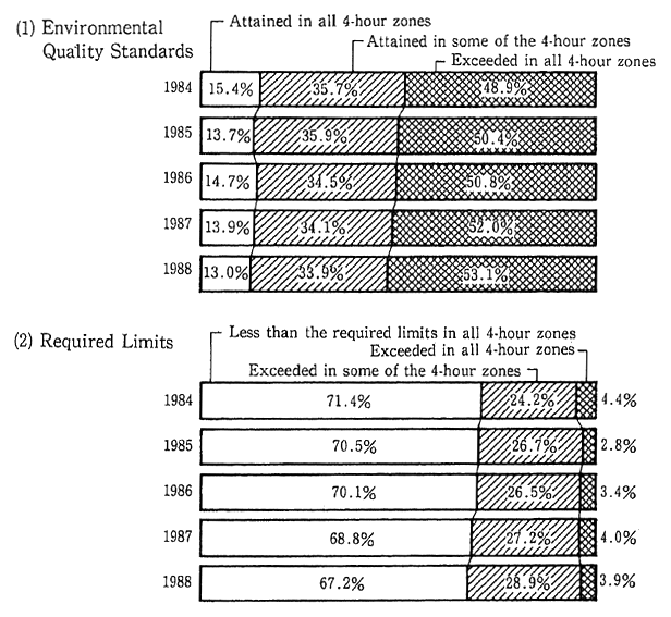 Fig. 3-1-13 Secular Changes in Attainment of Environmental Quality -Standards and Excess of Required Limits at Identical Points (Results of monitoring continuously done at 028 points since 1983)