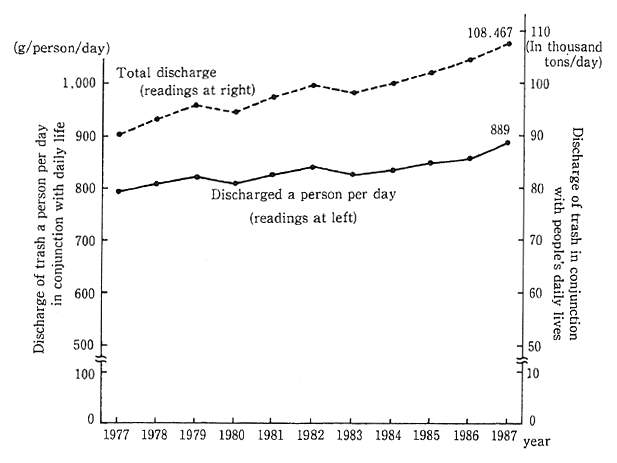 Fig. 3-1-14 Trends in Discharge of Trash in Conjunction With Daily Life (1977-87)