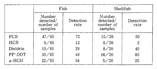 Table 3-1-15 Rate of Detection of Main Pollutants (1988)