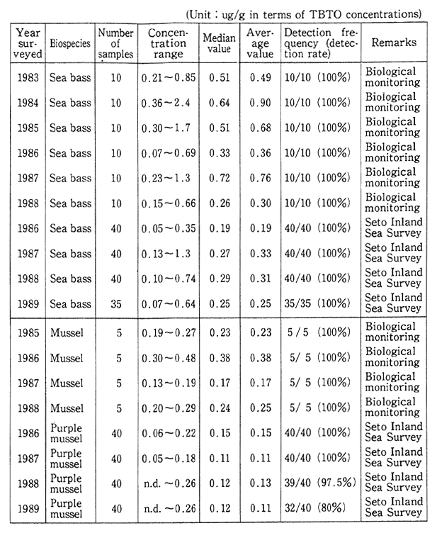 Table 3-1-16 Secular Changes in Concentration of Tributyl Tin Compounds (Seto Inland Sea including Osaka Bay, 1983-88)