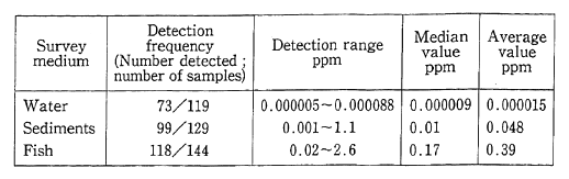 Table 3-1-17 State of Environmental Pollution by Tributyl Tin Compounds [In terms of TPT concentrations (cl)]