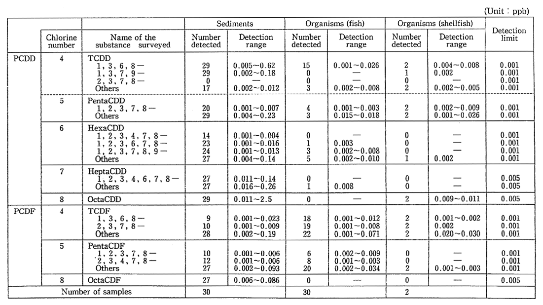 Table 3-1-18 State of Environmental Pollution by Dioxins