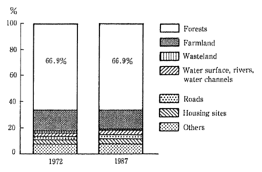 Fig. 3-2-1 Trends in Area of Forests in Japan