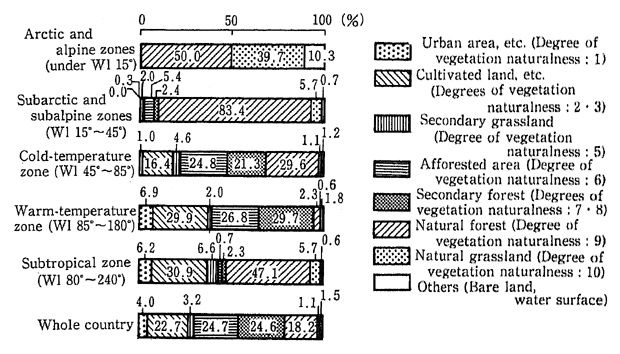 Fig. 3-2-2 State of Vegetation Across the Country