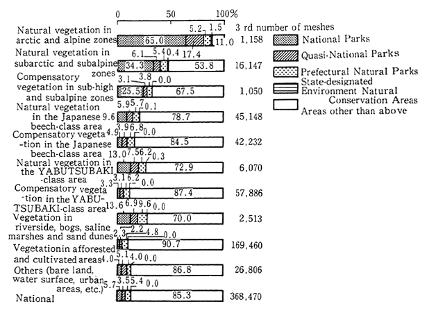 Fig. 3-2-4 Preservation of Vegetation Across the Country