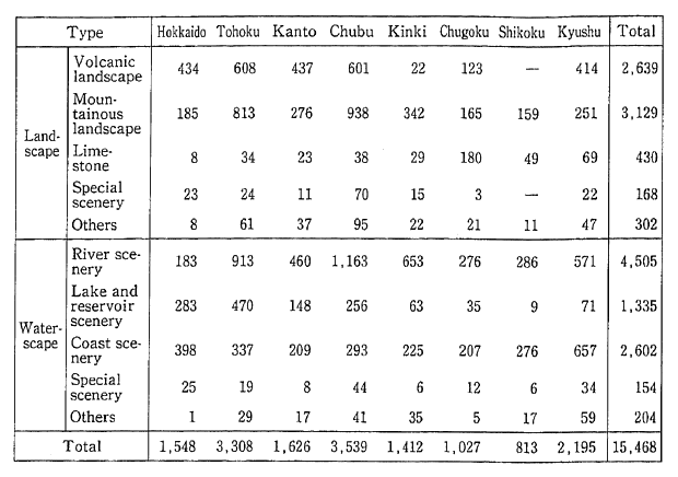 Table 3-2-6 Type-Specific Number of Resources for Natural Scenery