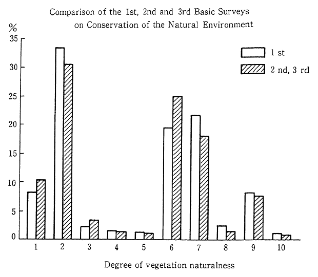 Fig. 3-2-7 Changes in Degree Natural Vegetation in National Capital Region