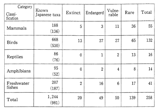 Table 3-2-8 Number of Japanese Vertebrate taxa Included in the Endangered Species of Fauna and Flora Identified by the Survey