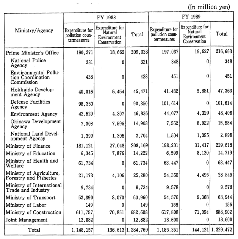 Table 4-1-1 Environment Conservation Related Budget by Ministry and Agency (Initial)