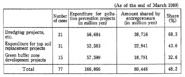 Table 4-1-2 Shares of Cost Burdens for Pollution Prevention Projects by Entrepreneurs