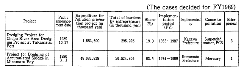 Table 4-1-3 Cases with Invocation of Law for Burdening of Pollution Prevention Project Expenditure by Entrepreneurs