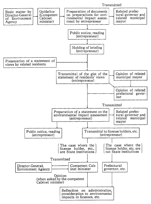 Fig. 4-2-1 Flow of Procedures in Outline for Implementation of Environmental Impact Assessment