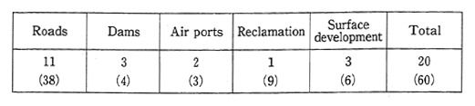 Table 4-2-2　Breakdown of Environmental Impact Assessments Made According to Cabinet Decisions (1989)