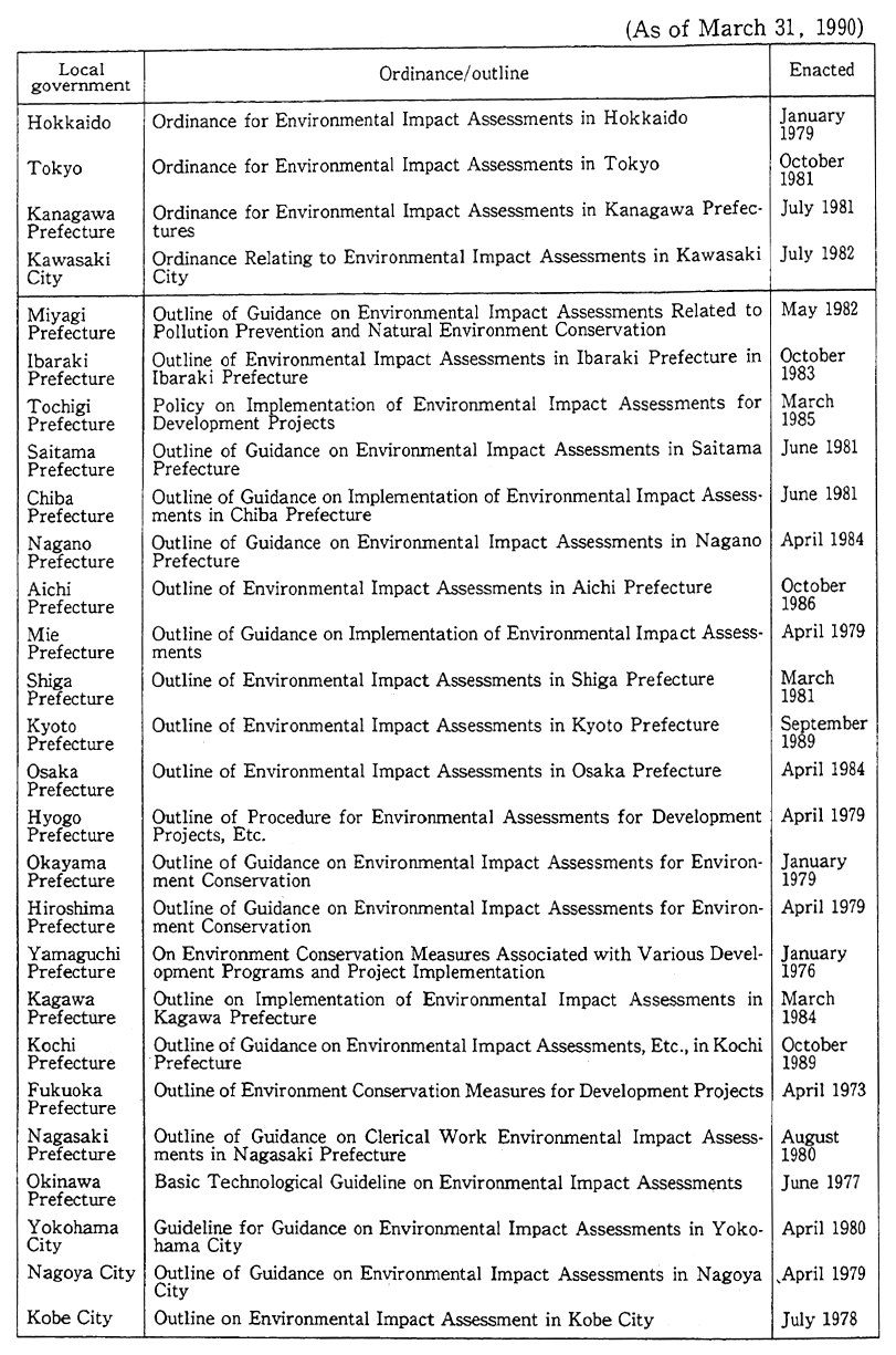 Table 4-2-3 Enactment of Ordinances and Outlines on Environmental Assessments