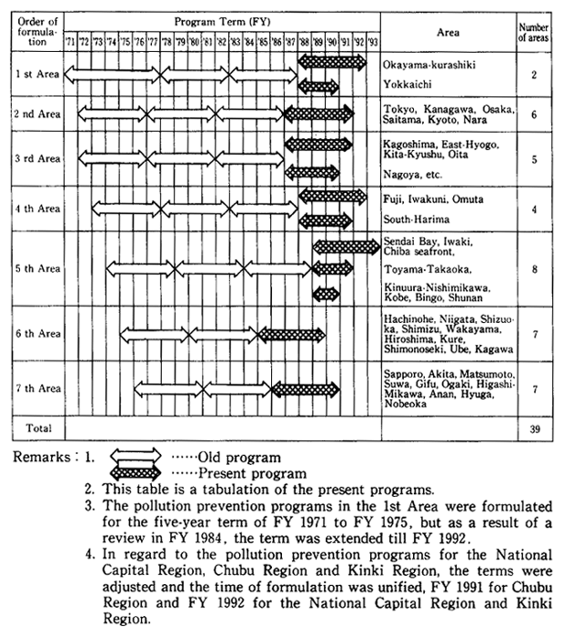 Table 4-4-1 Formulation of Pollution Prevention Programs