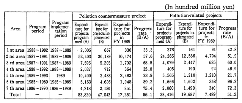 Table 4-4-4 Implementation of Pollution Prevention Programs