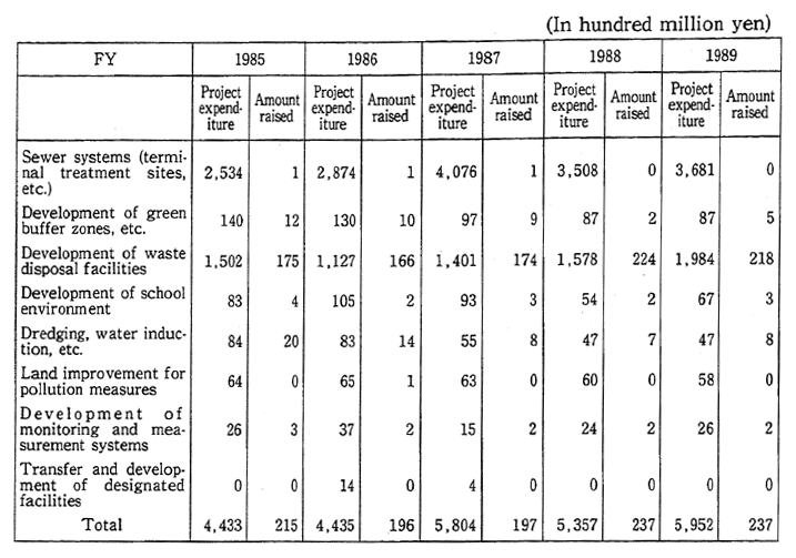 Table 4-4-5 Project Expenditure Associated with Pollution Prevention and State Burdens or Amounts of Subsidies Raised