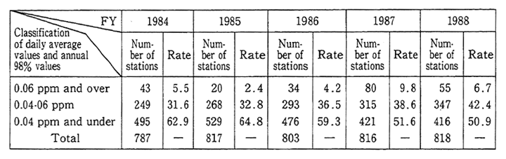 Table 4-4-6 Environmental Standards for Nitrogen Dioxide and Responses in Pollution Prevention Program Areas (General Stations)