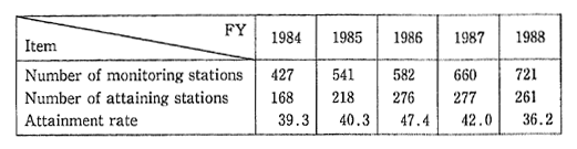 Table 4-4-7 Achievement of Environmental Standards for Suspended Particulate Matter in Pollution Prevention Program Area (General Stations)