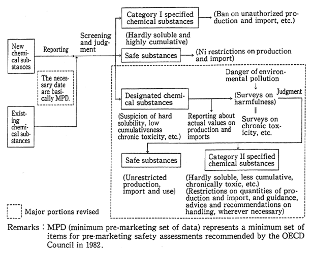 Fig. 4-6-1 System of Controls on Chemicals Under Chemical Substance Screening and Control Law