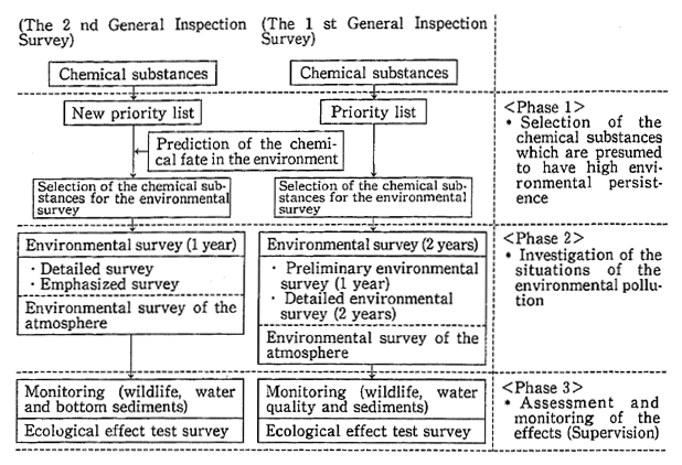 Fig. 4-6-2 Outline of the System of the General Inspection Survey