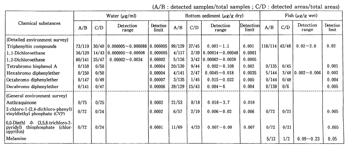 Table 4-6-3 Results of the Perliminary Environment Survey and the Detailed Environment Survey (FY 1988)