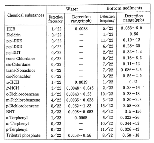 Table 4-6-4 Results of the GC/MS Monitoring Concerning Water and Bottom Sediment (FY 1988)