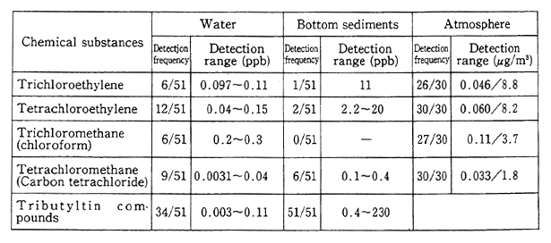 Table 4-6-5 Monitoring Results of Environmental Persistence of Designated Chemical Substances, etc. (FY 1988) 