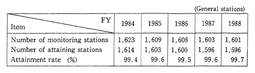 Table 5-1-1 Attainment of Environmental Quality Standards (Long-term Assessment)