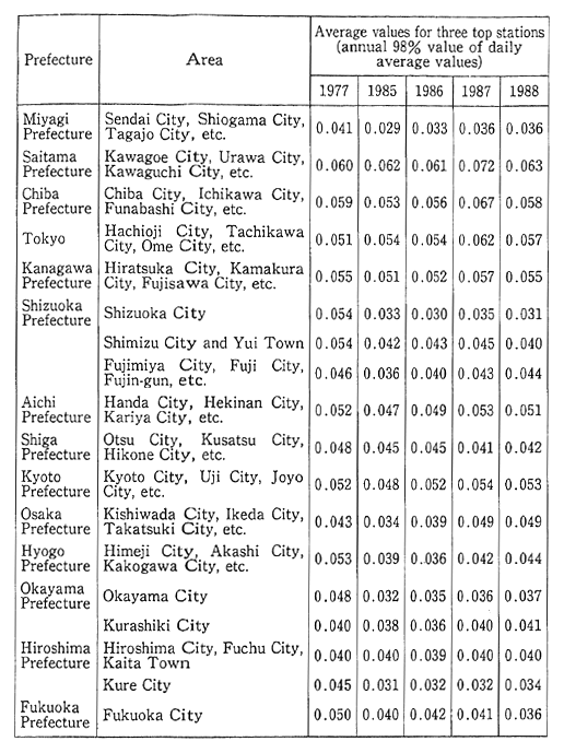 Table 5-1-2 Trends in Nitrogen Dioxide Concentration in Areas Within a Range of Daily Average Values from 0.04ppm to 0.06ppm