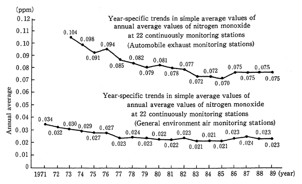 Fig. 5-1-3 Year-specific Trends in Simple Average Values of Annual Values of Nitrogen Monoxide