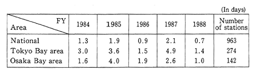 Table 5-1-4 Trends in Average Number of Days with Concentrations Requiring Issue of Warnings (General Stations)