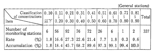 Table 5-1-5 Distribution of Annual Average Concentration of Non-methane Hydrocarbon (FY1988) at 6-9 O'clock