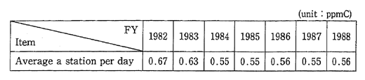 Table 5-1-6 Year-specific Trends in Simple Average Values of Annual Values of Non-methane Hydrocarbon at 11 Continuously Monitoring Stations at 6-9 O'clock