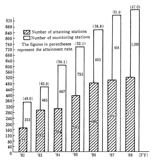 Fig. 5-1-7 Attainment of Environmental Standards for Suspended Particulate Matter (General Stations)