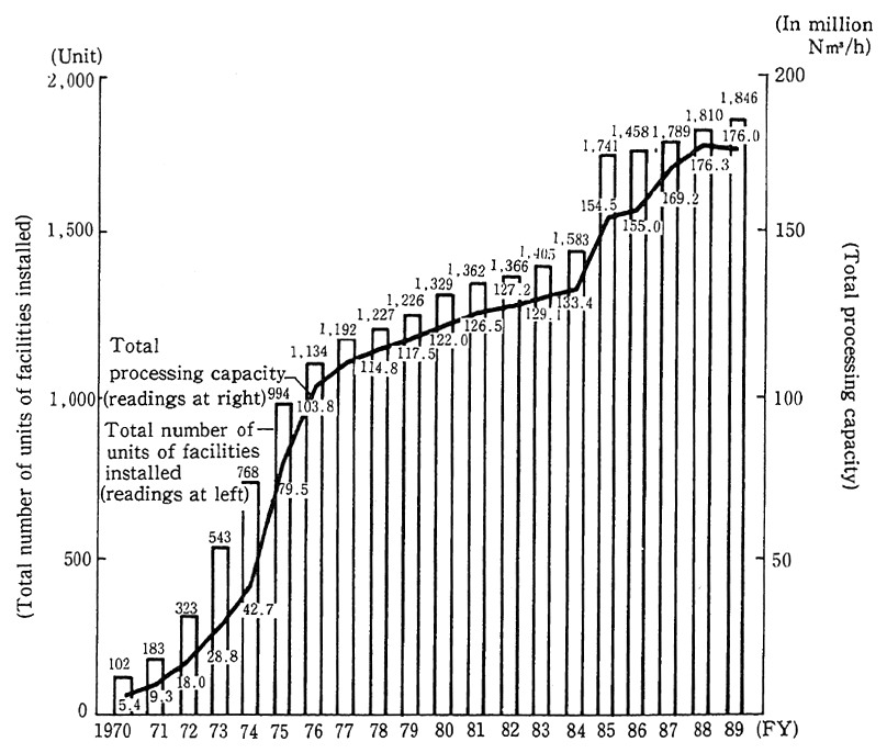 Fig. 5-2-1 Installation of Exhaust Desulfurization Facilities by Year