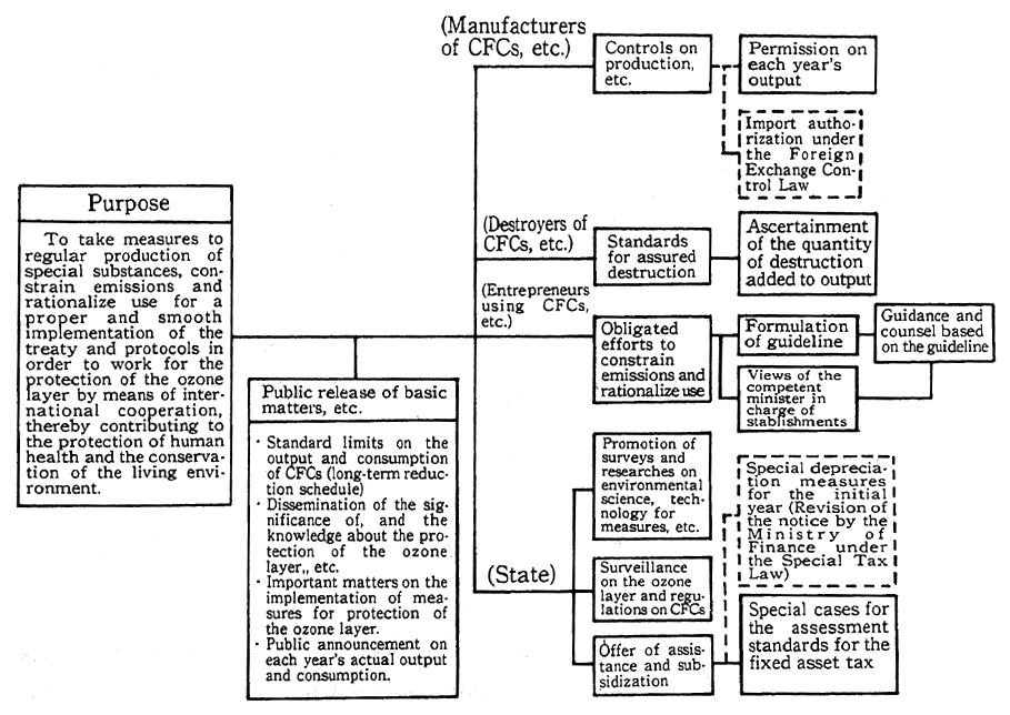 Fig. 5-2-4 Items Incorporated in Law Concerning Protection of Ozone Layer, Such as Regulations on Specified Substances