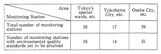 Table 5-4-2 Achievement of Environmental Quality Standards for Nitrogen Dioxide at Automobile Exhaust Monitoring Stations in Major Urban Areas (3 Areas with Areawide Total Pollution Load Controls) (FY1988)