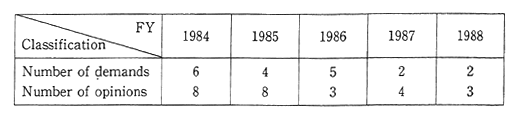 Table 5-4-7 Demands and Opinions on Automobile Noise Under Noise Control Law