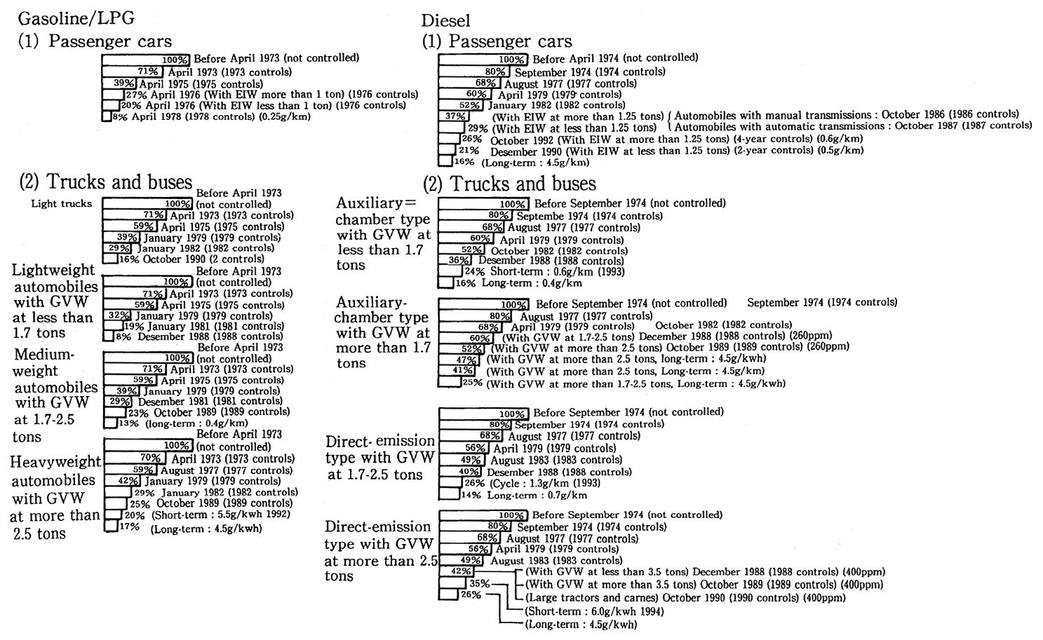 Fir. 5-4-10 NOx Emission Associated with Automobile Exhaust Controls