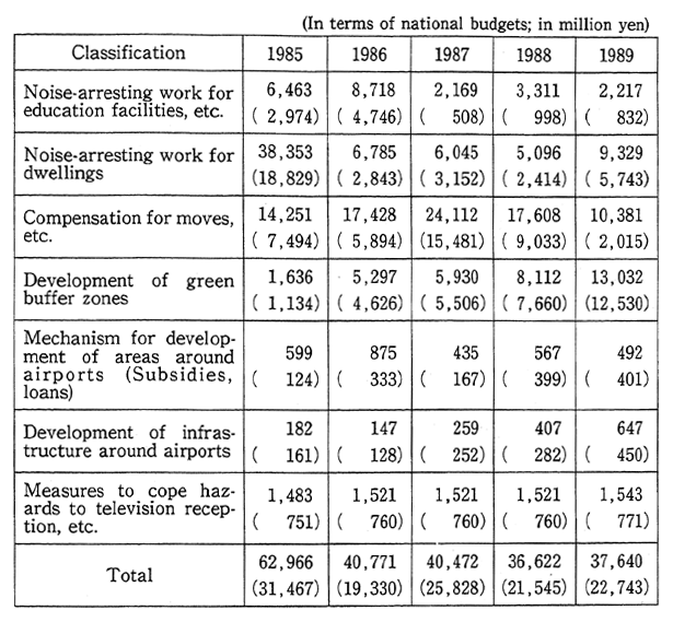 Table 5-4-12 Measures for Areas Around Airports