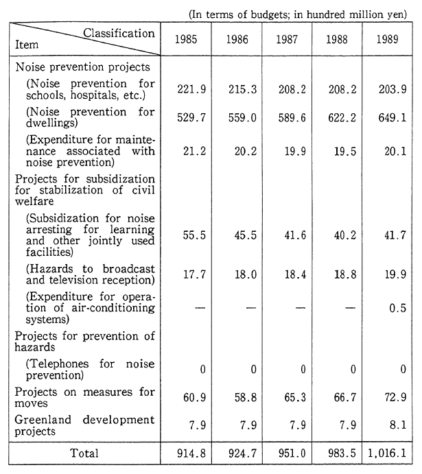 Table 5-4-13 Projects Associated with Measures Against Noise around Defense Facilities