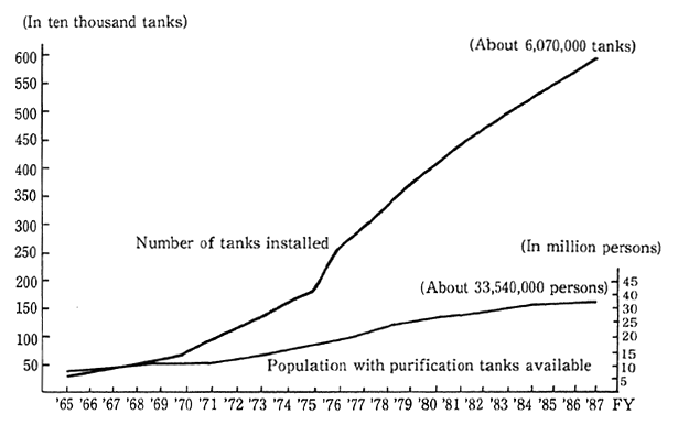 Fig. 7-1-2 Number of Human Waste Purification Tanks Installed