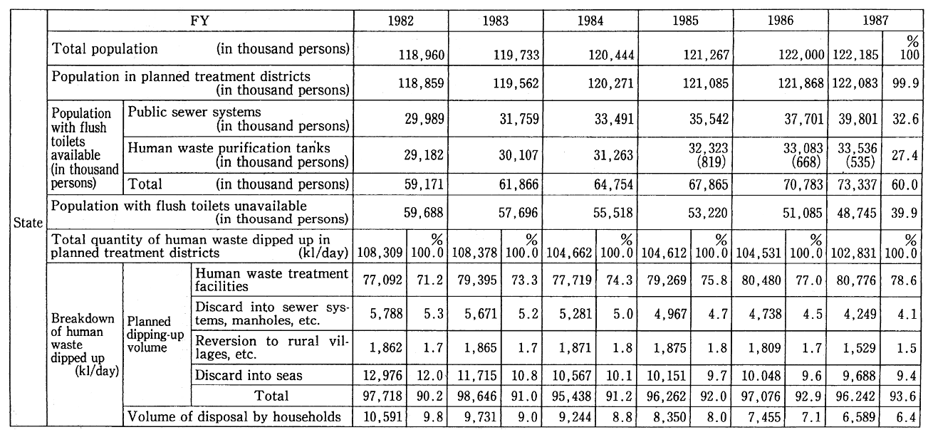 Table 7-1-1 Treatment of human Waste