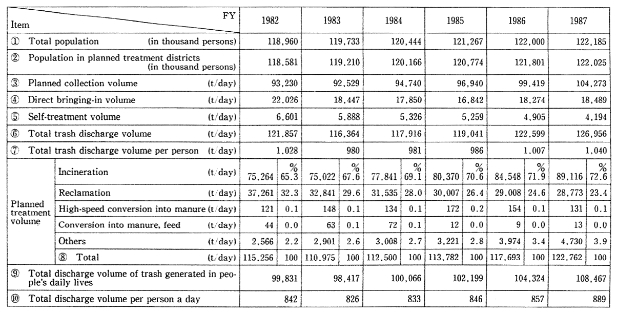 Table 7-1-3 Treatment of Trash